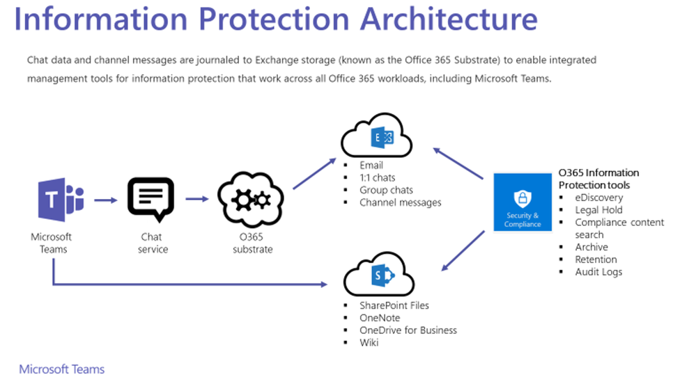 icrosoft Teams Information Protection Architecture