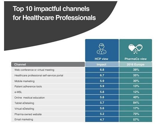 Impactful channels for digital engagementn with healthcare professionals