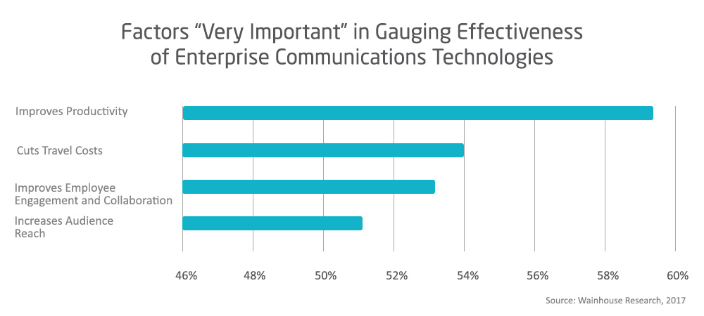 Factors Very Important For Gauging Effectiveness of Entreprise Communications Technologies