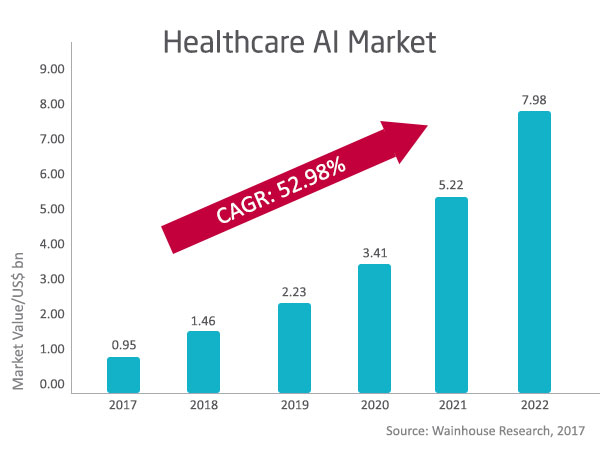 Healthcare AI Market