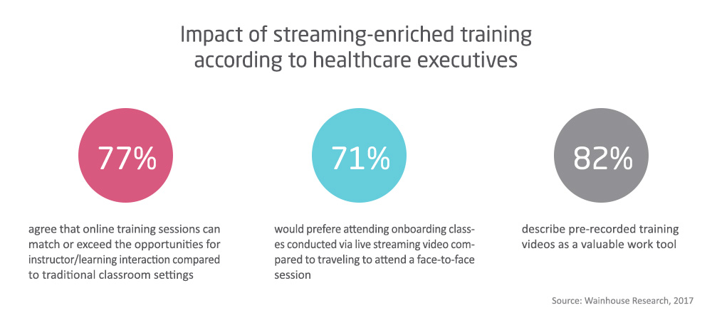 Impact of Streaming-Enriched Technology According to Healthcare Executives