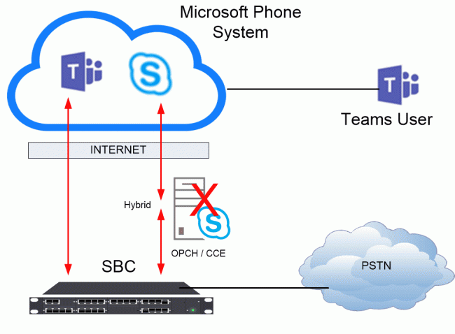 Интернет гибрид. Microsoft Teams. Microsoft Teams Phone. Microsoft Teams Architecture. PSTN порт.